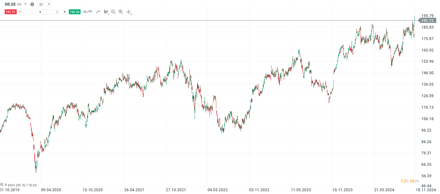 Siemens Prognose und Analyse am 14.11.24 - Daytrading